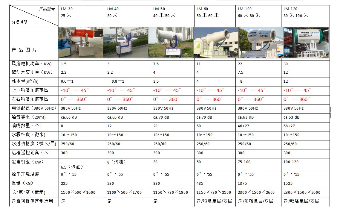 抑塵車噴霧機25米——120米配置參數
